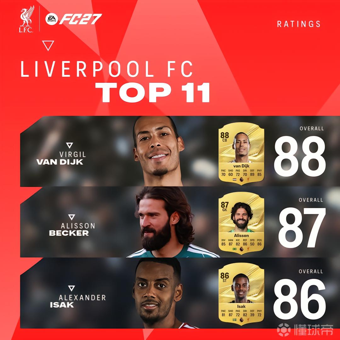 利物浦球员FC 27评分：范戴克88，伊萨克、索博、维尔茨86